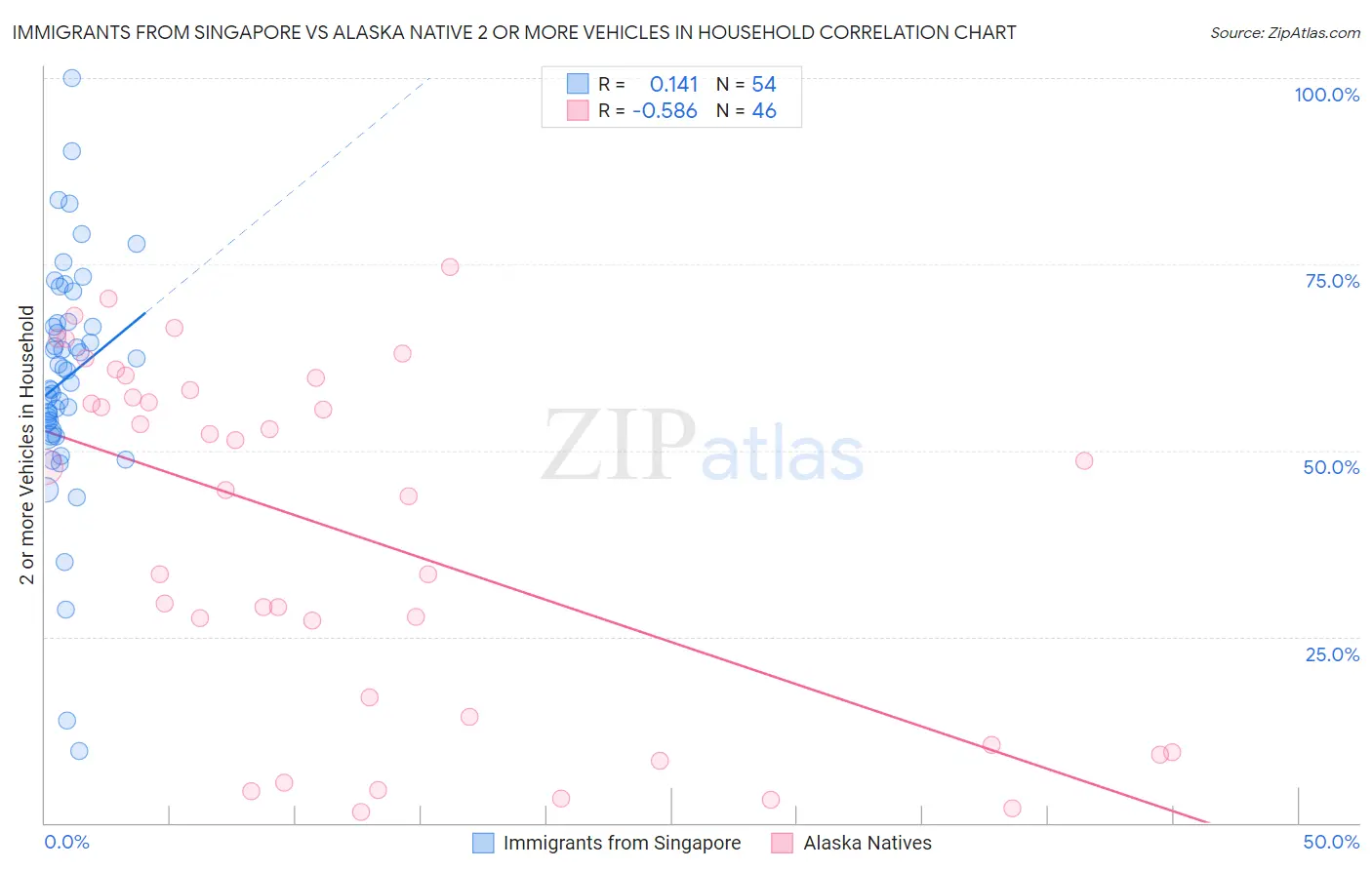 Immigrants from Singapore vs Alaska Native 2 or more Vehicles in Household