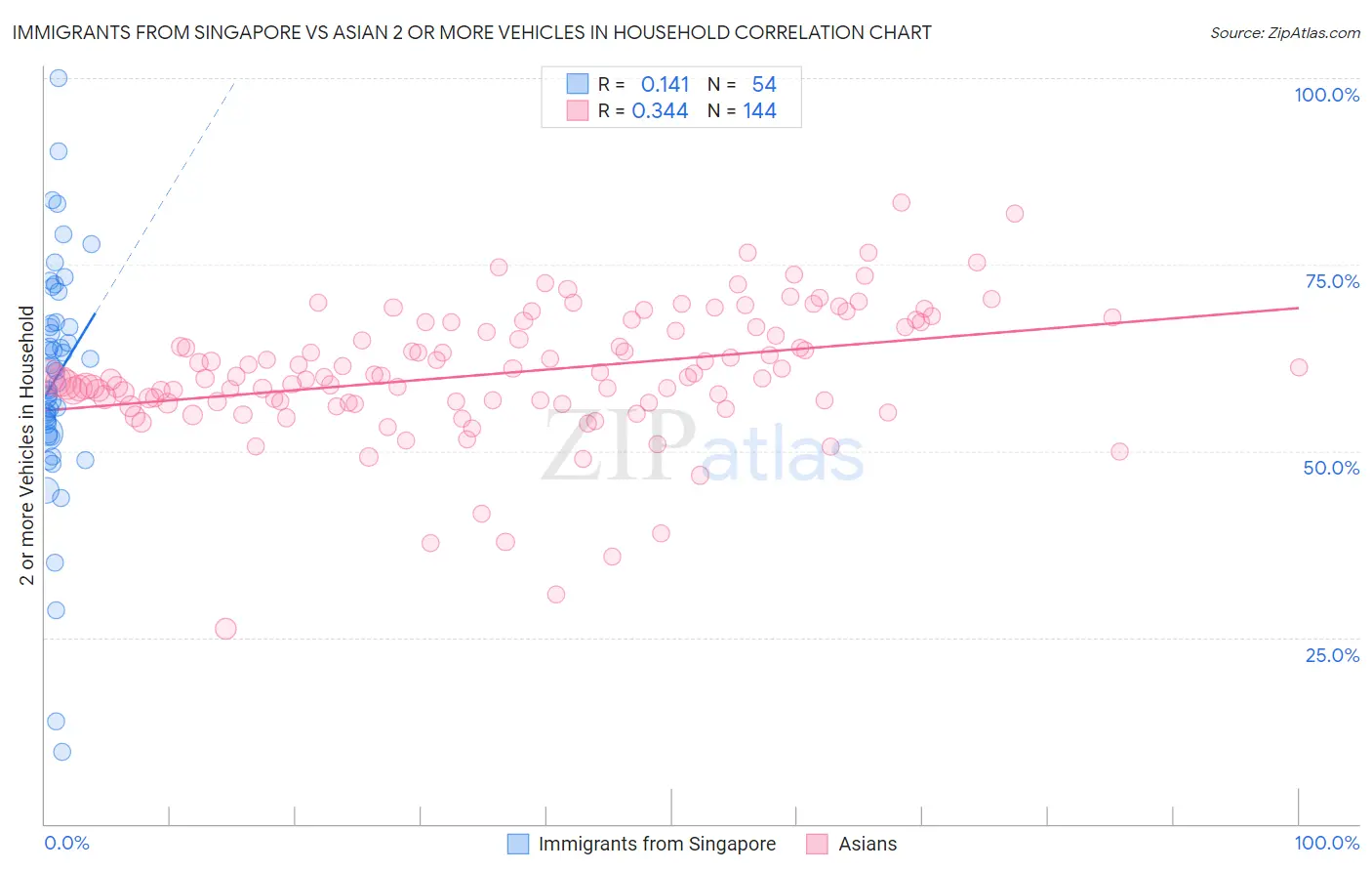 Immigrants from Singapore vs Asian 2 or more Vehicles in Household