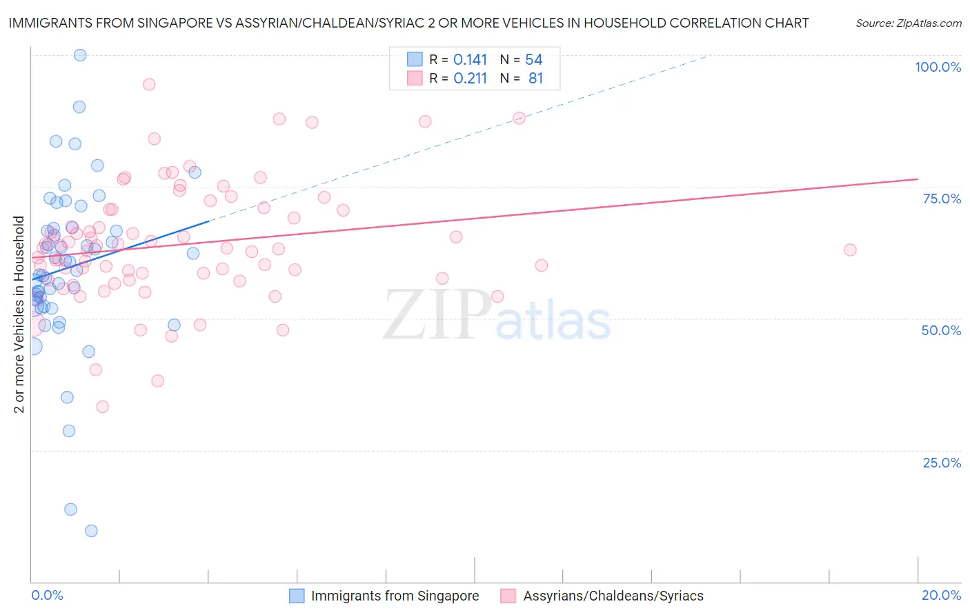 Immigrants from Singapore vs Assyrian/Chaldean/Syriac 2 or more Vehicles in Household