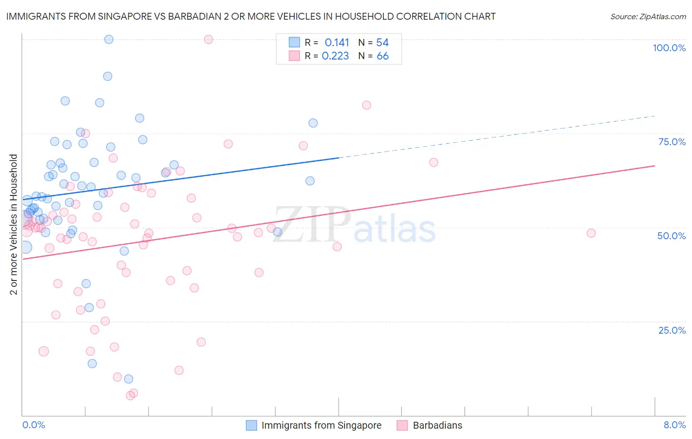 Immigrants from Singapore vs Barbadian 2 or more Vehicles in Household