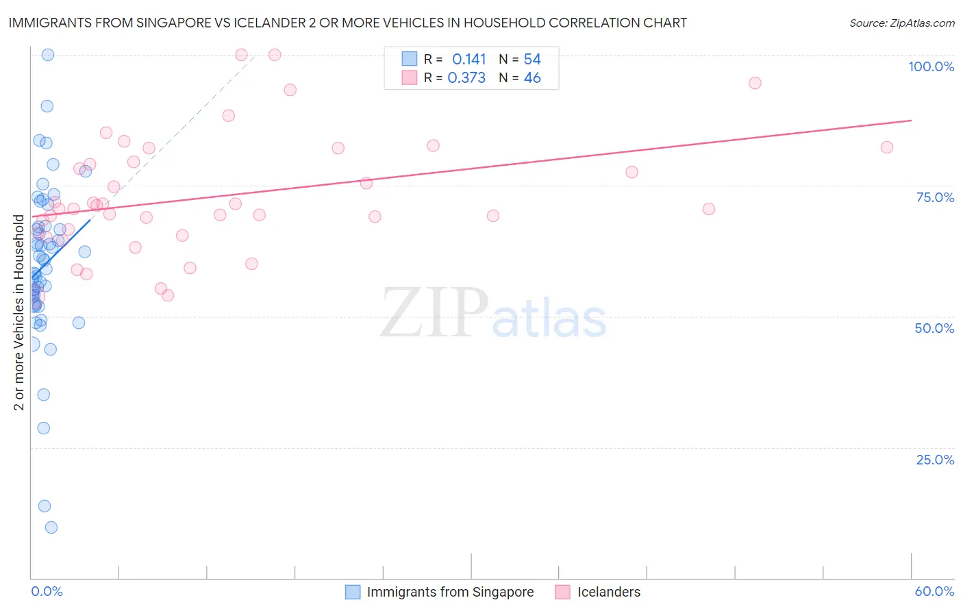 Immigrants from Singapore vs Icelander 2 or more Vehicles in Household