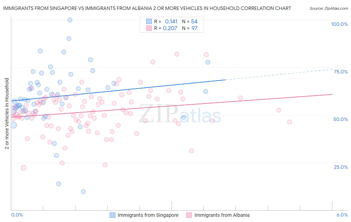Immigrants from Singapore vs Immigrants from Albania 2 or more Vehicles in Household