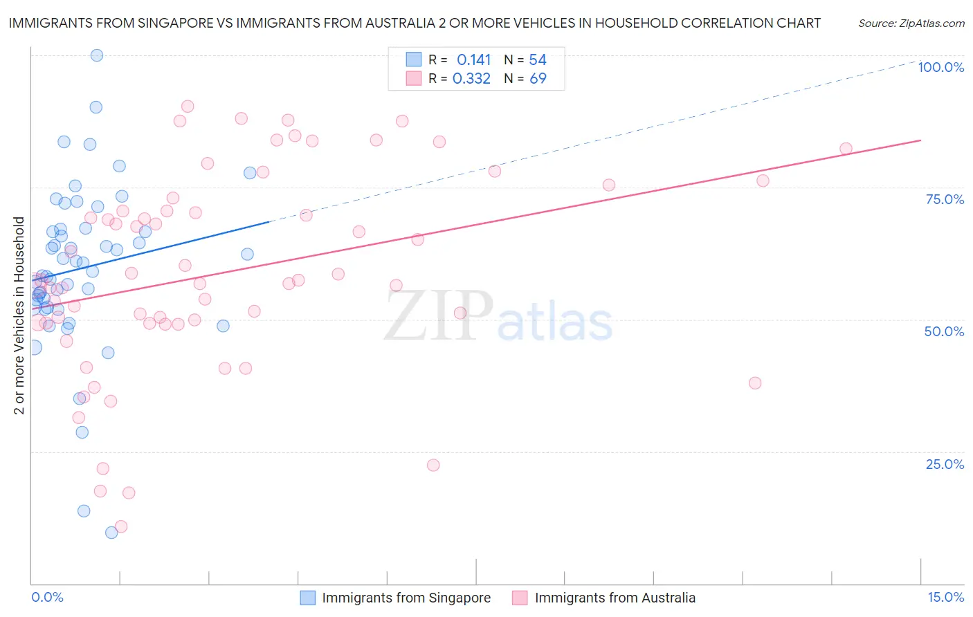 Immigrants from Singapore vs Immigrants from Australia 2 or more Vehicles in Household