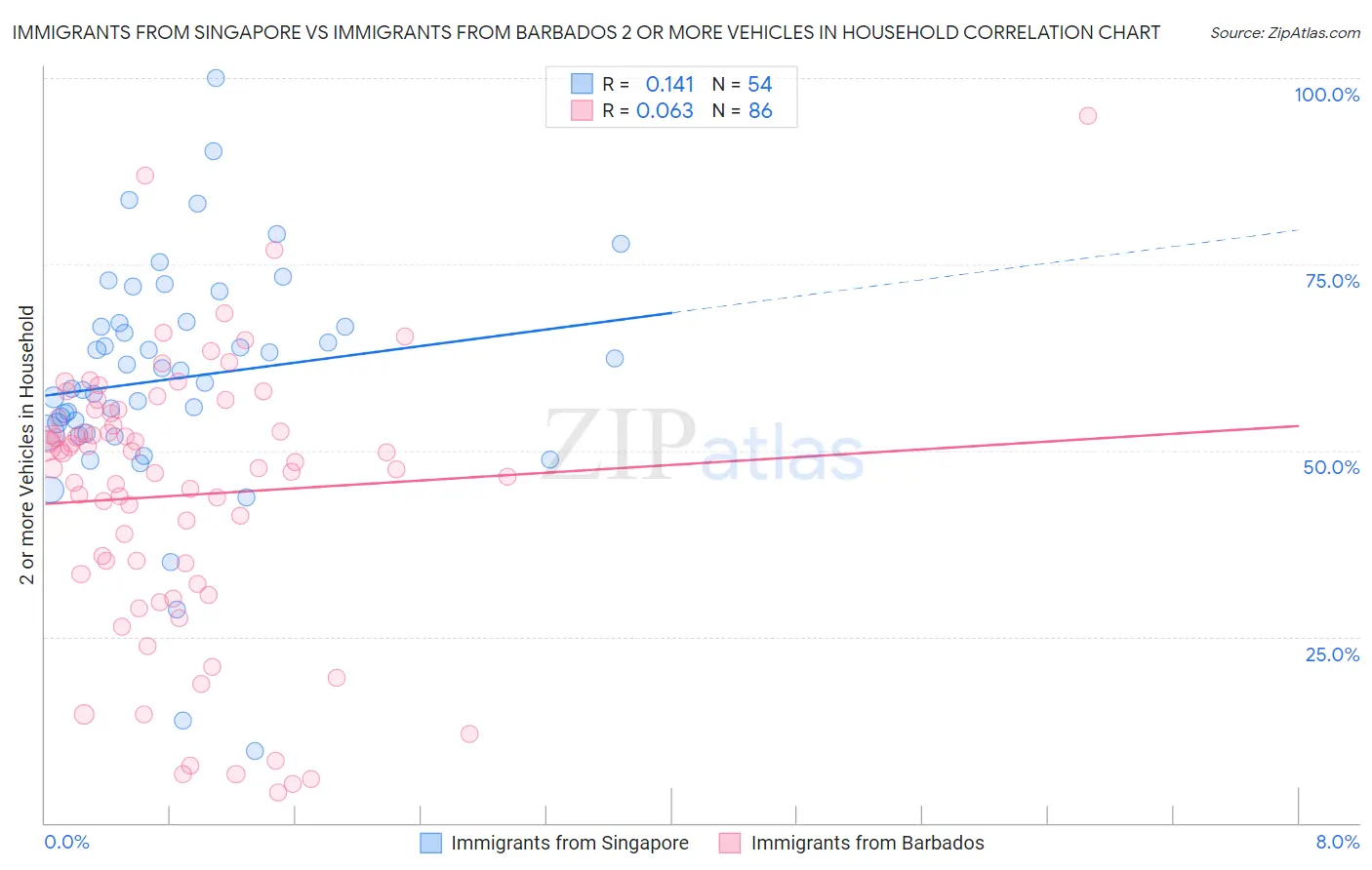 Immigrants from Singapore vs Immigrants from Barbados 2 or more Vehicles in Household