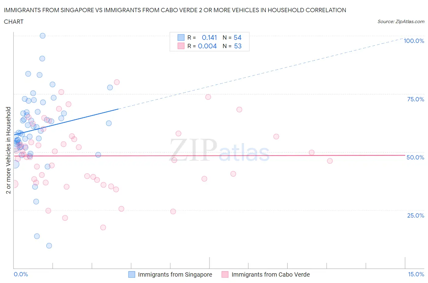 Immigrants from Singapore vs Immigrants from Cabo Verde 2 or more Vehicles in Household