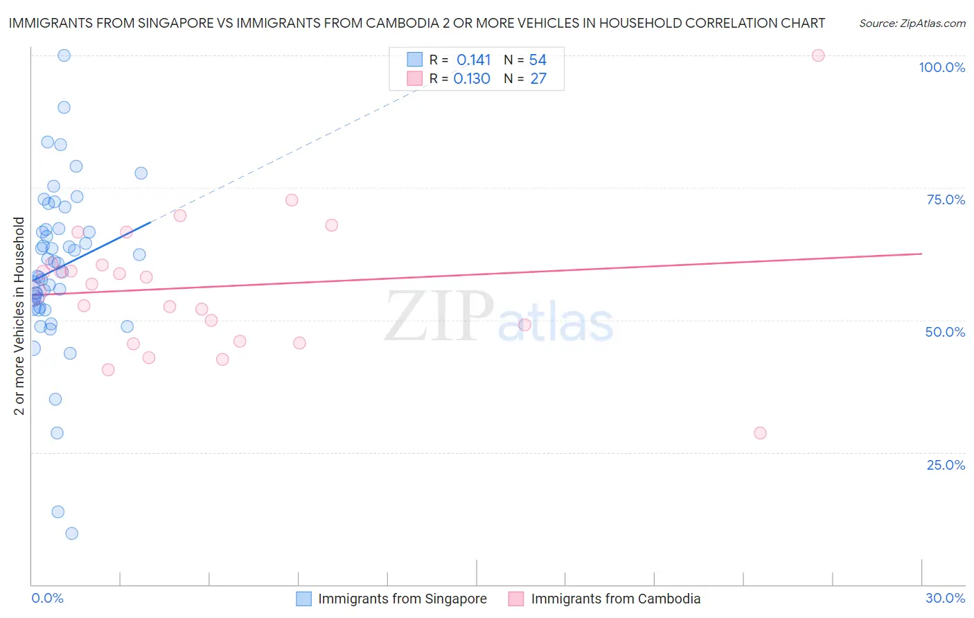 Immigrants from Singapore vs Immigrants from Cambodia 2 or more Vehicles in Household