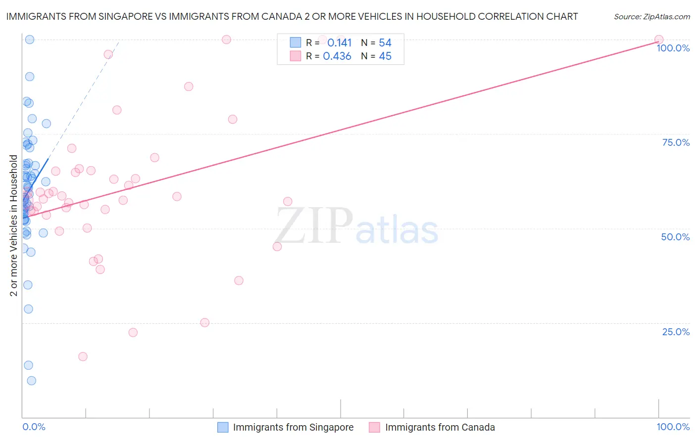 Immigrants from Singapore vs Immigrants from Canada 2 or more Vehicles in Household