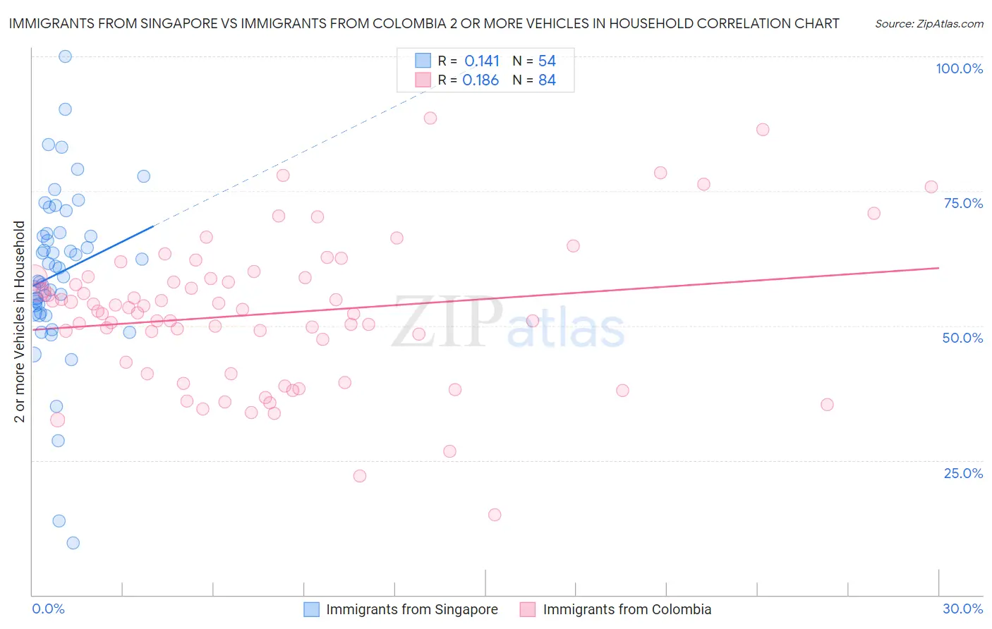 Immigrants from Singapore vs Immigrants from Colombia 2 or more Vehicles in Household