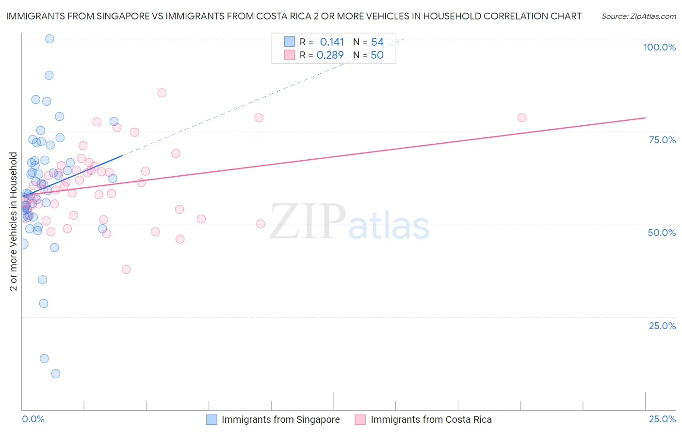 Immigrants from Singapore vs Immigrants from Costa Rica 2 or more Vehicles in Household