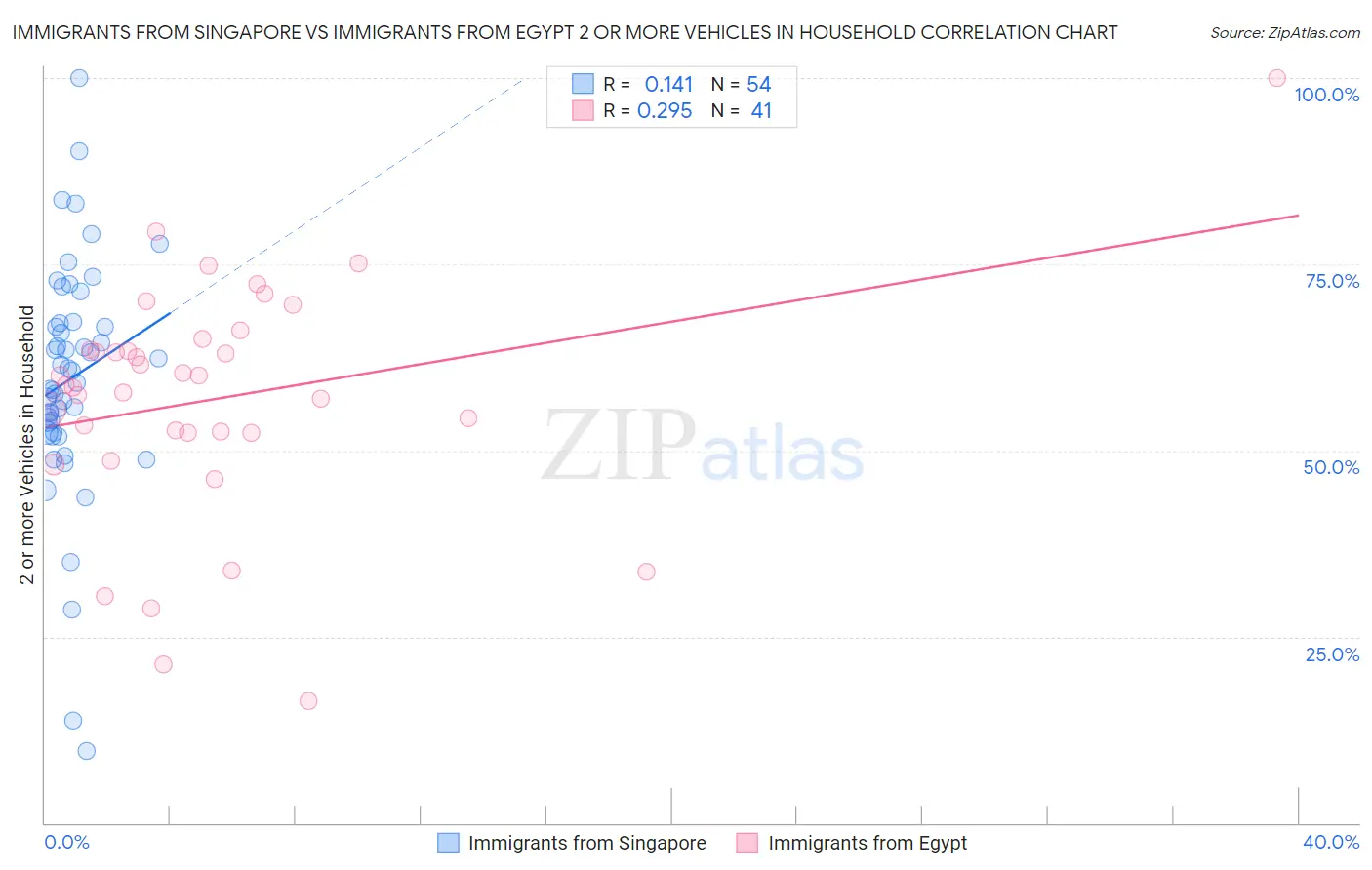 Immigrants from Singapore vs Immigrants from Egypt 2 or more Vehicles in Household