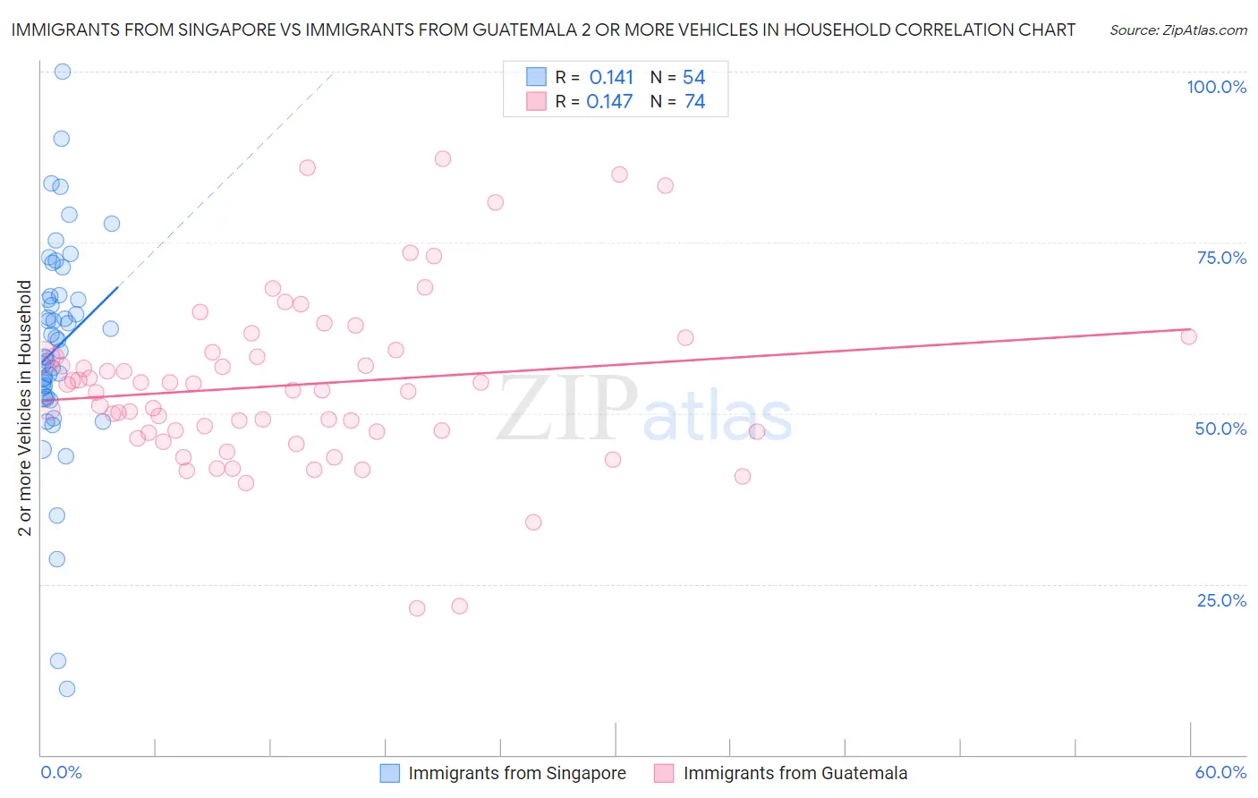 Immigrants from Singapore vs Immigrants from Guatemala 2 or more Vehicles in Household