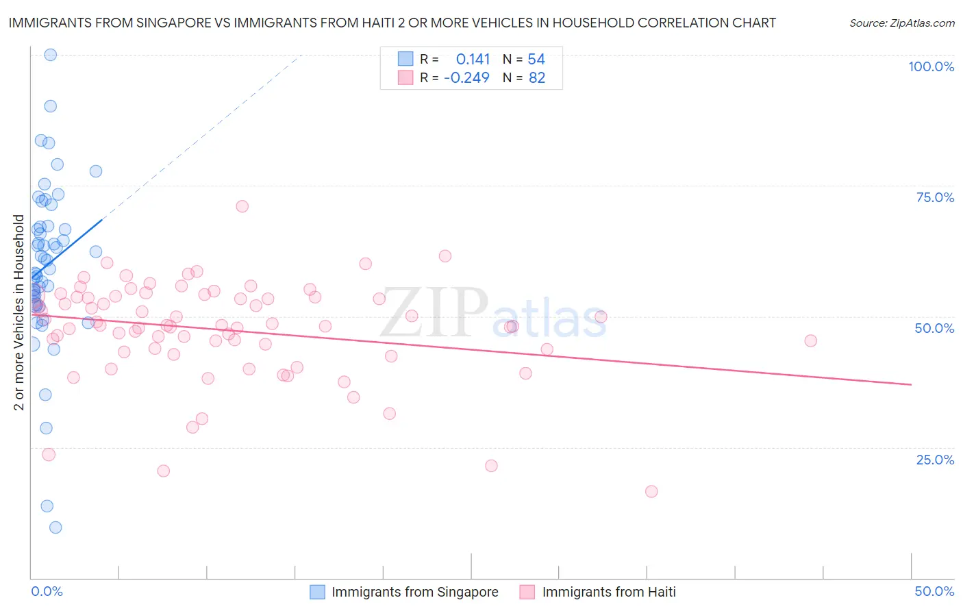 Immigrants from Singapore vs Immigrants from Haiti 2 or more Vehicles in Household