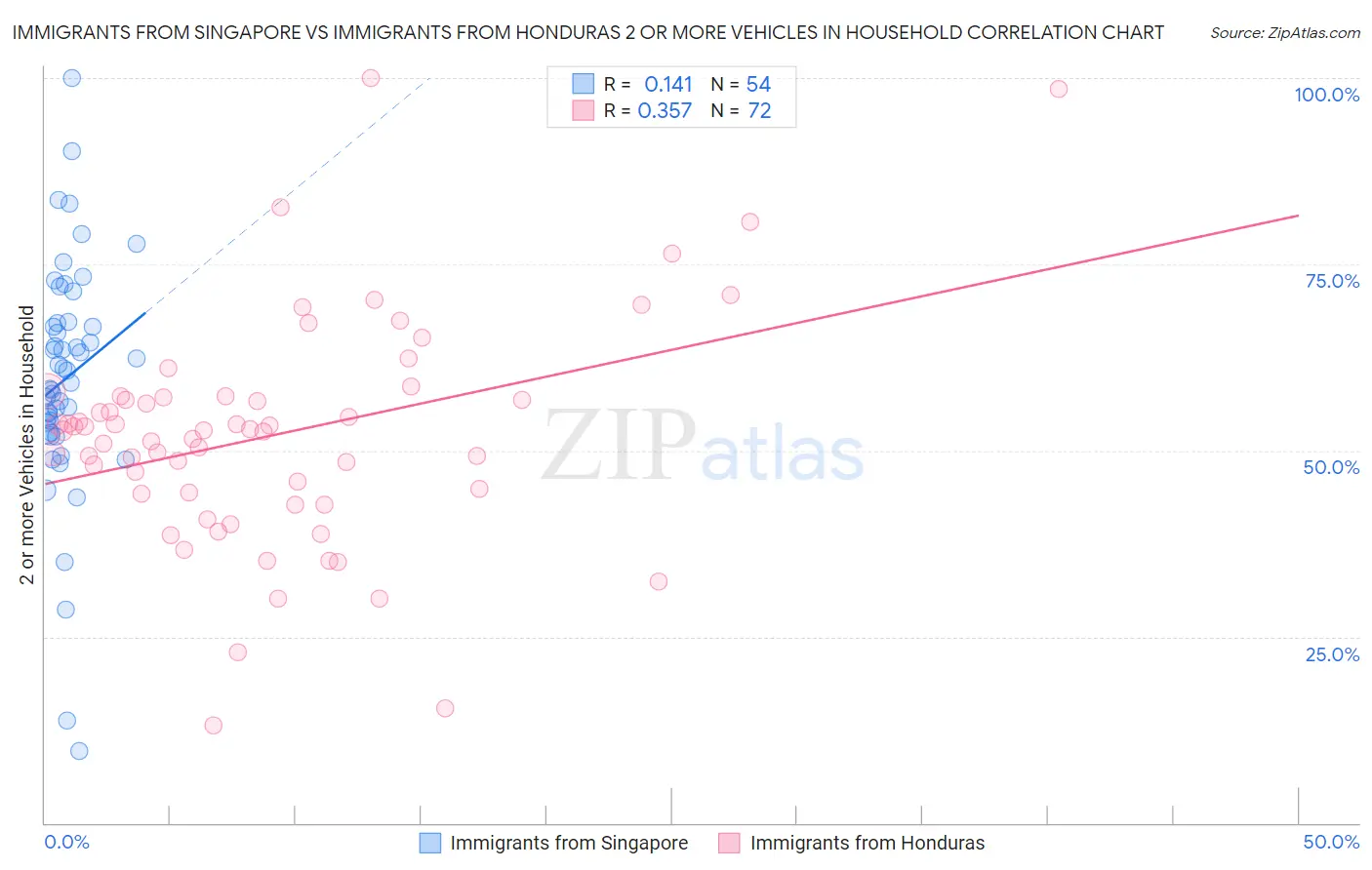 Immigrants from Singapore vs Immigrants from Honduras 2 or more Vehicles in Household