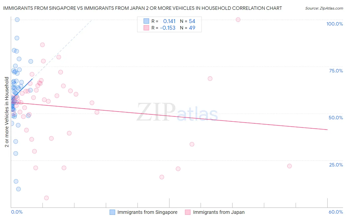 Immigrants from Singapore vs Immigrants from Japan 2 or more Vehicles in Household