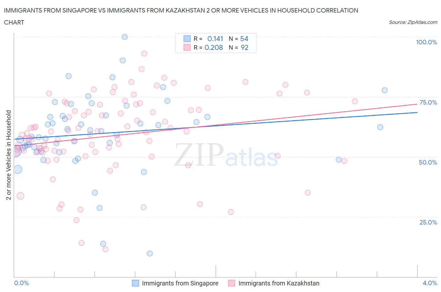 Immigrants from Singapore vs Immigrants from Kazakhstan 2 or more Vehicles in Household