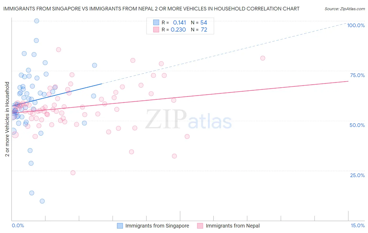 Immigrants from Singapore vs Immigrants from Nepal 2 or more Vehicles in Household