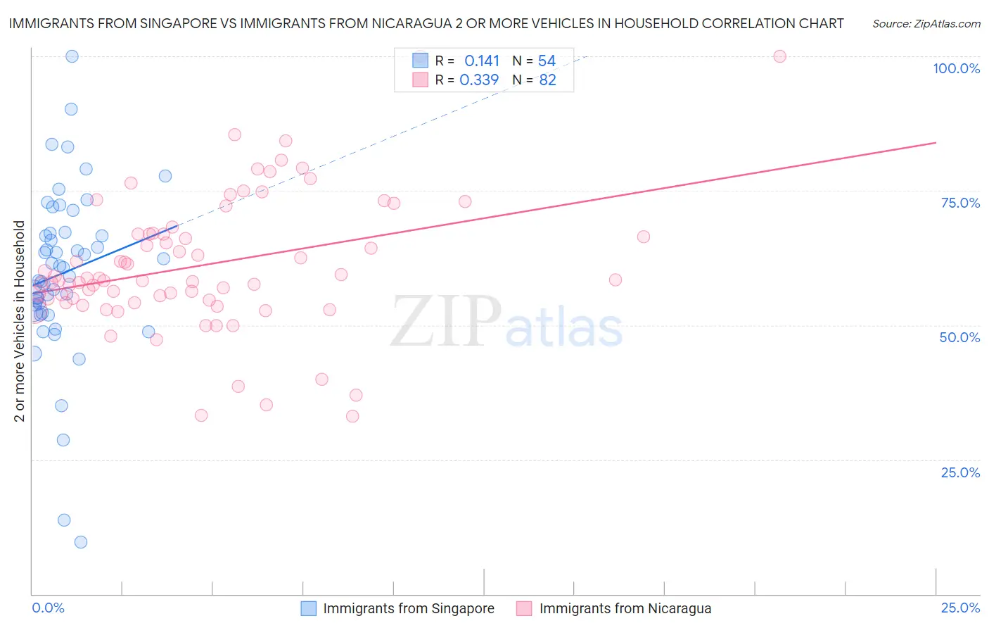 Immigrants from Singapore vs Immigrants from Nicaragua 2 or more Vehicles in Household