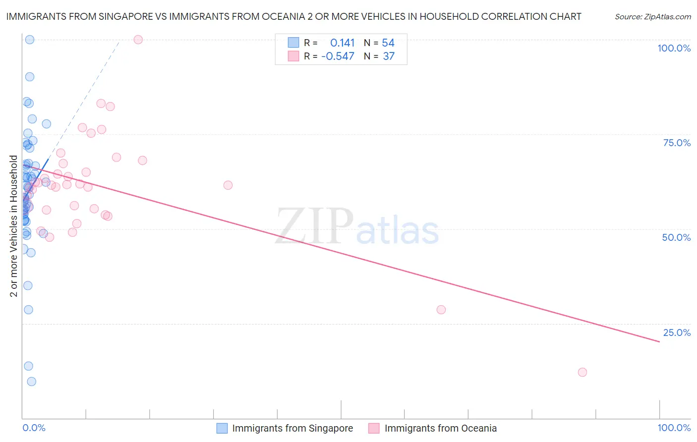 Immigrants from Singapore vs Immigrants from Oceania 2 or more Vehicles in Household