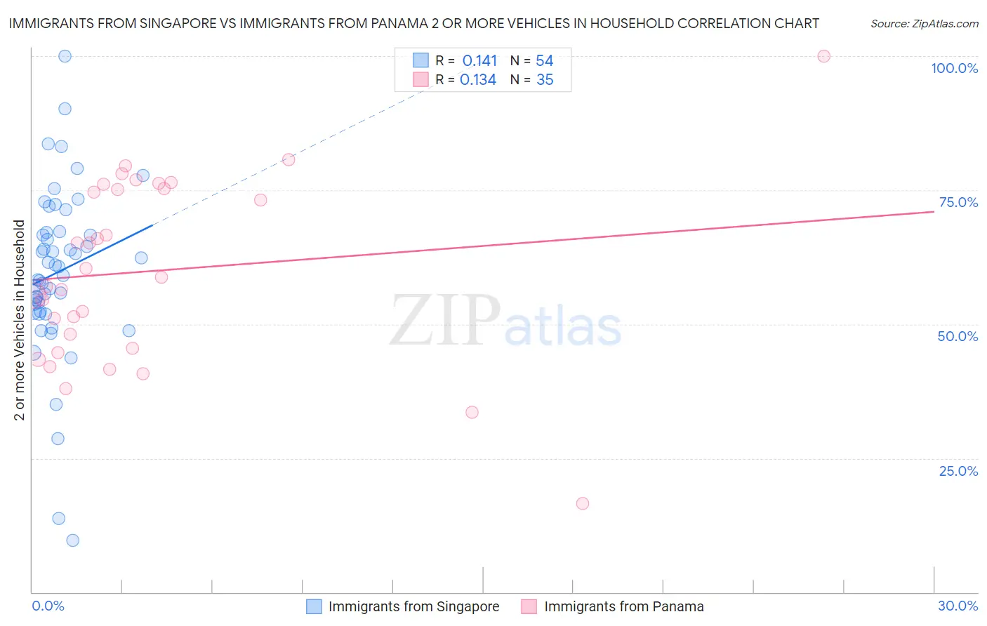 Immigrants from Singapore vs Immigrants from Panama 2 or more Vehicles in Household