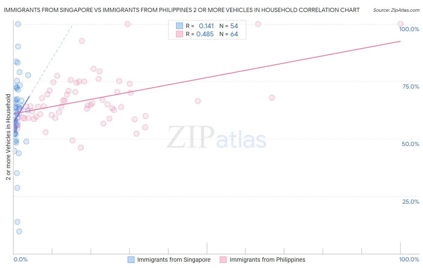 Immigrants from Singapore vs Immigrants from Philippines 2 or more Vehicles in Household