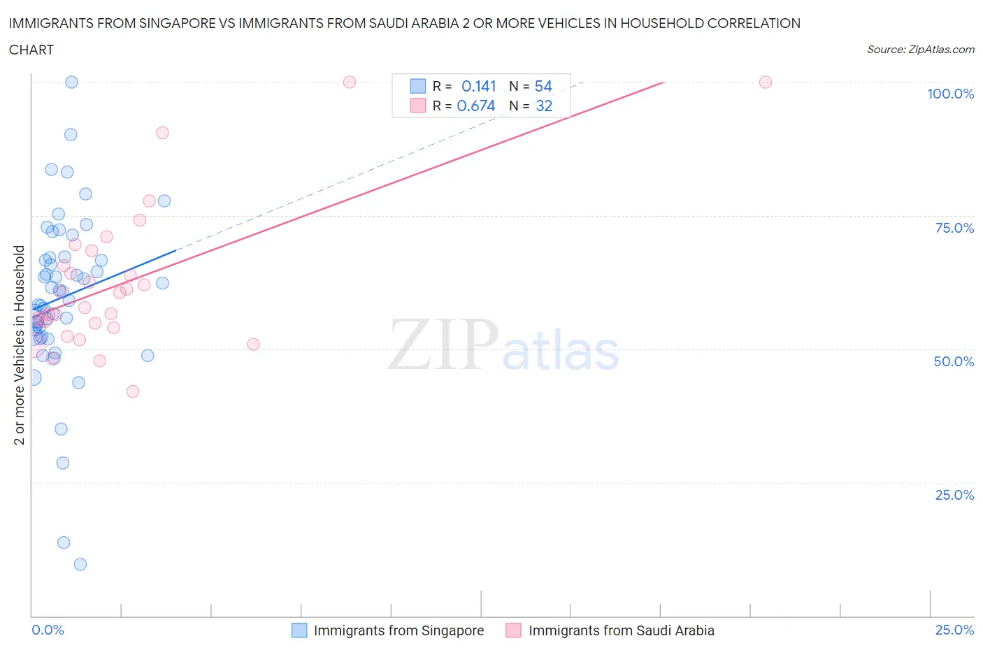 Immigrants from Singapore vs Immigrants from Saudi Arabia 2 or more Vehicles in Household