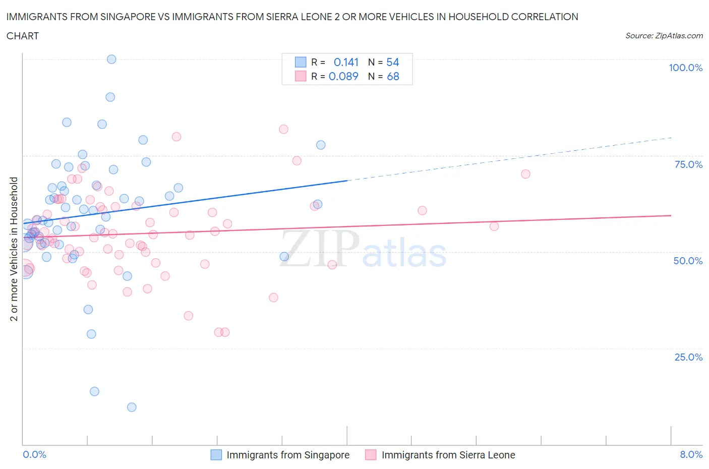 Immigrants from Singapore vs Immigrants from Sierra Leone 2 or more Vehicles in Household