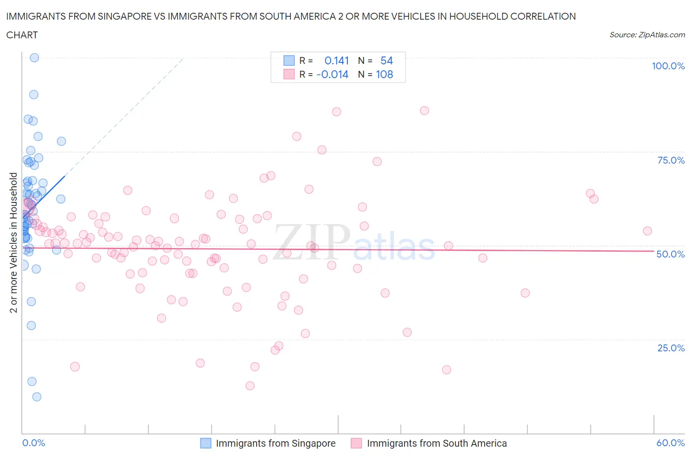 Immigrants from Singapore vs Immigrants from South America 2 or more Vehicles in Household