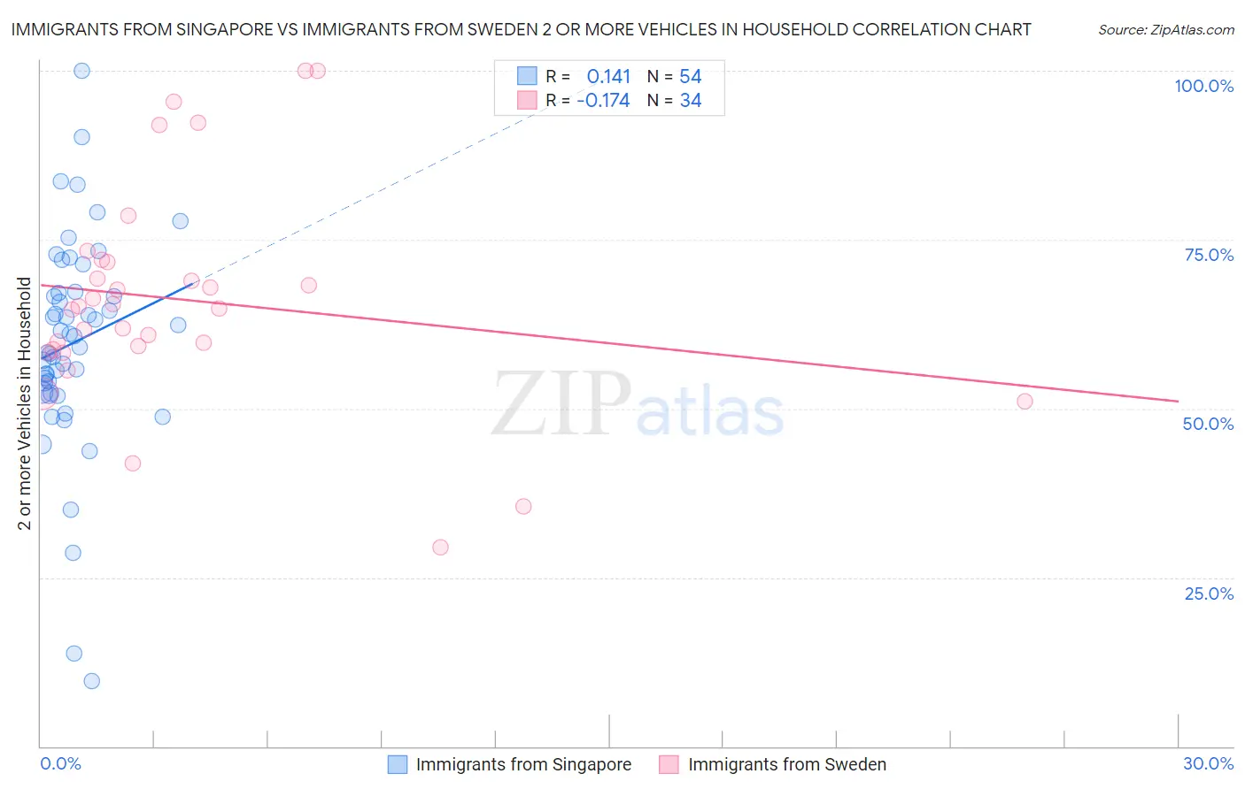Immigrants from Singapore vs Immigrants from Sweden 2 or more Vehicles in Household