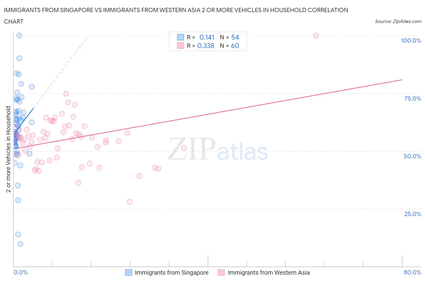 Immigrants from Singapore vs Immigrants from Western Asia 2 or more Vehicles in Household