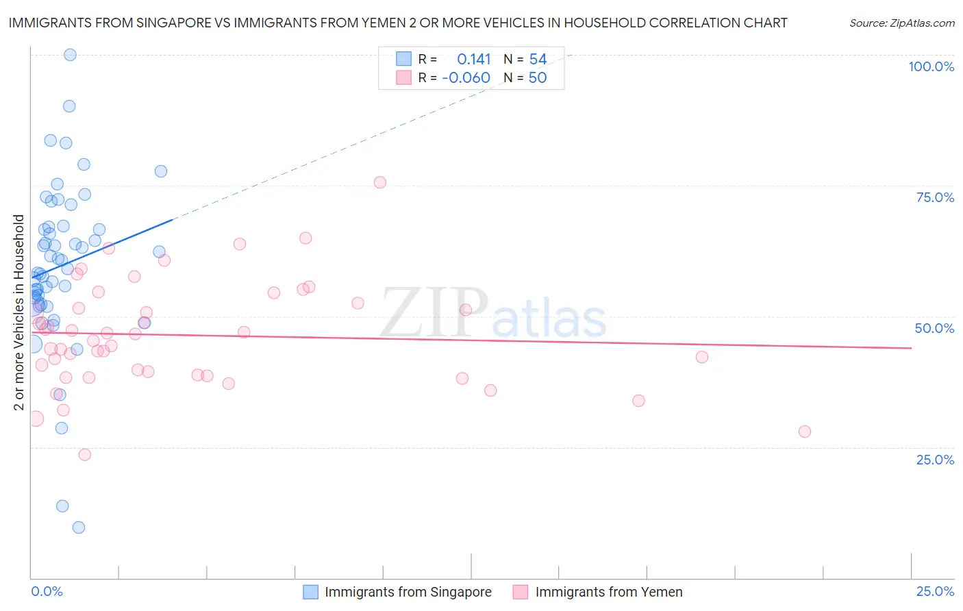 Immigrants from Singapore vs Immigrants from Yemen 2 or more Vehicles in Household