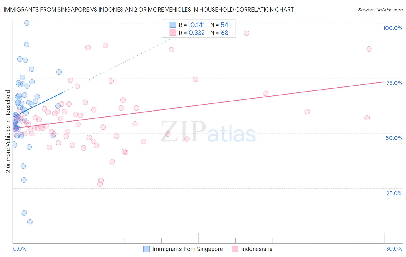 Immigrants from Singapore vs Indonesian 2 or more Vehicles in Household