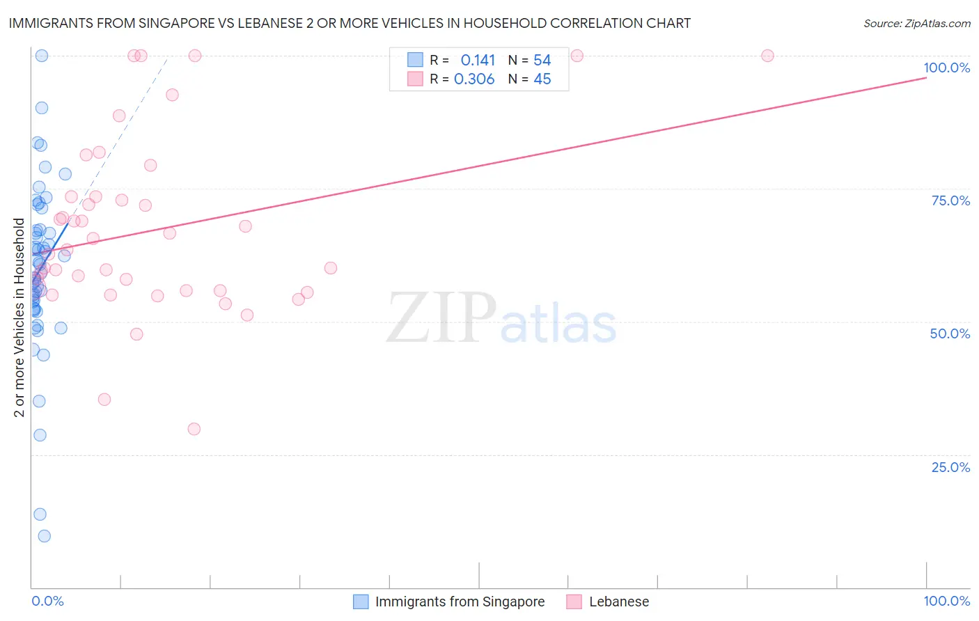 Immigrants from Singapore vs Lebanese 2 or more Vehicles in Household