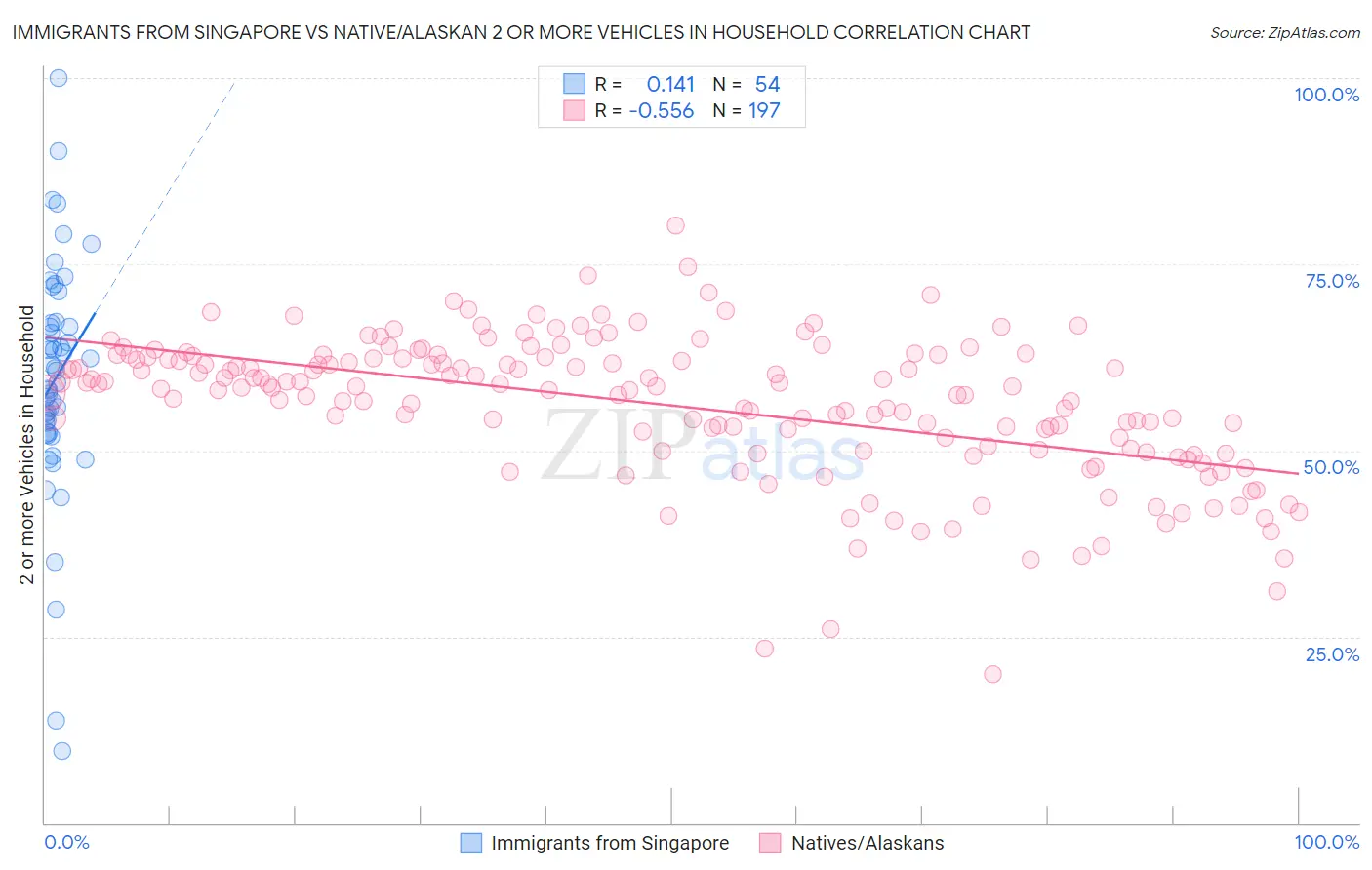 Immigrants from Singapore vs Native/Alaskan 2 or more Vehicles in Household