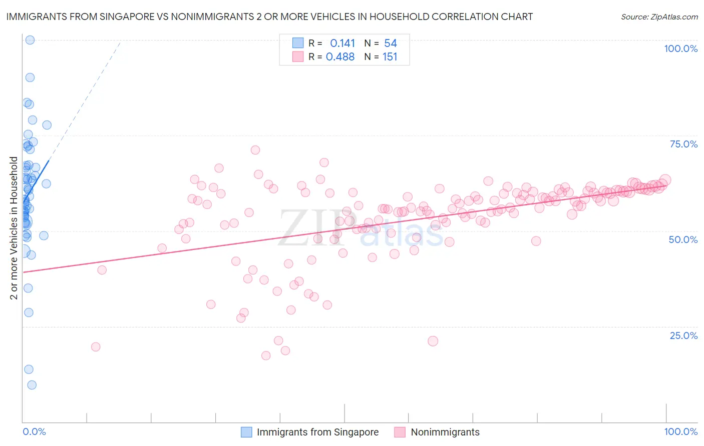 Immigrants from Singapore vs Nonimmigrants 2 or more Vehicles in Household
