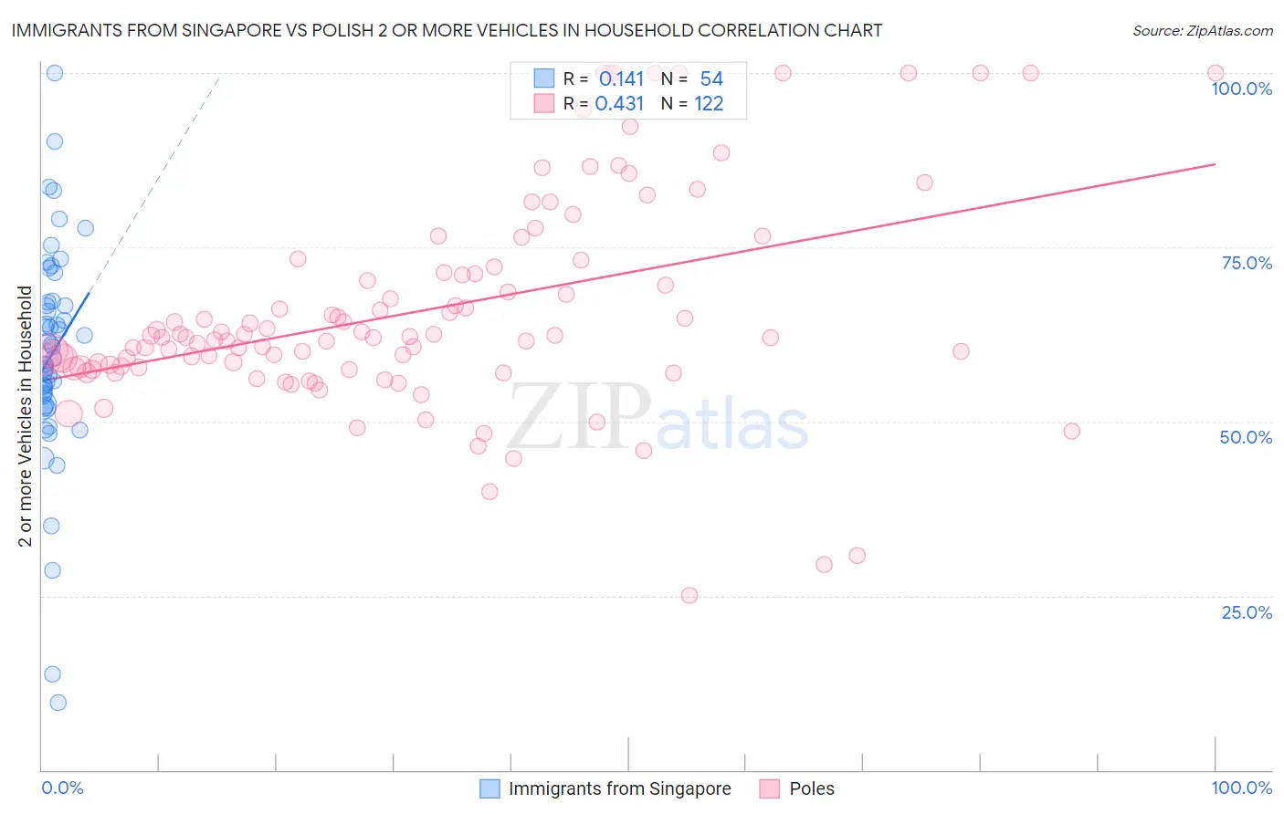 Immigrants from Singapore vs Polish 2 or more Vehicles in Household