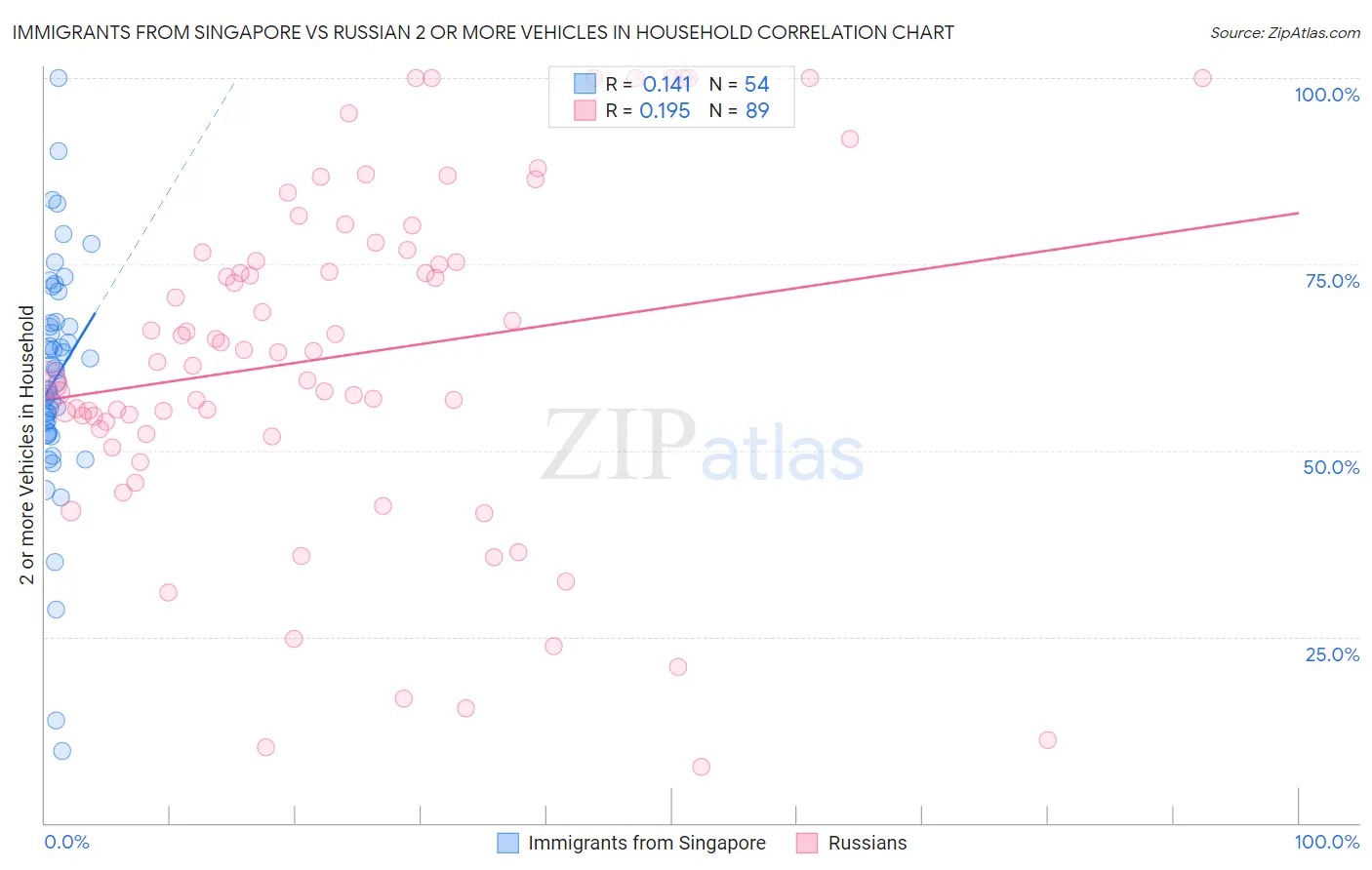 Immigrants from Singapore vs Russian 2 or more Vehicles in Household