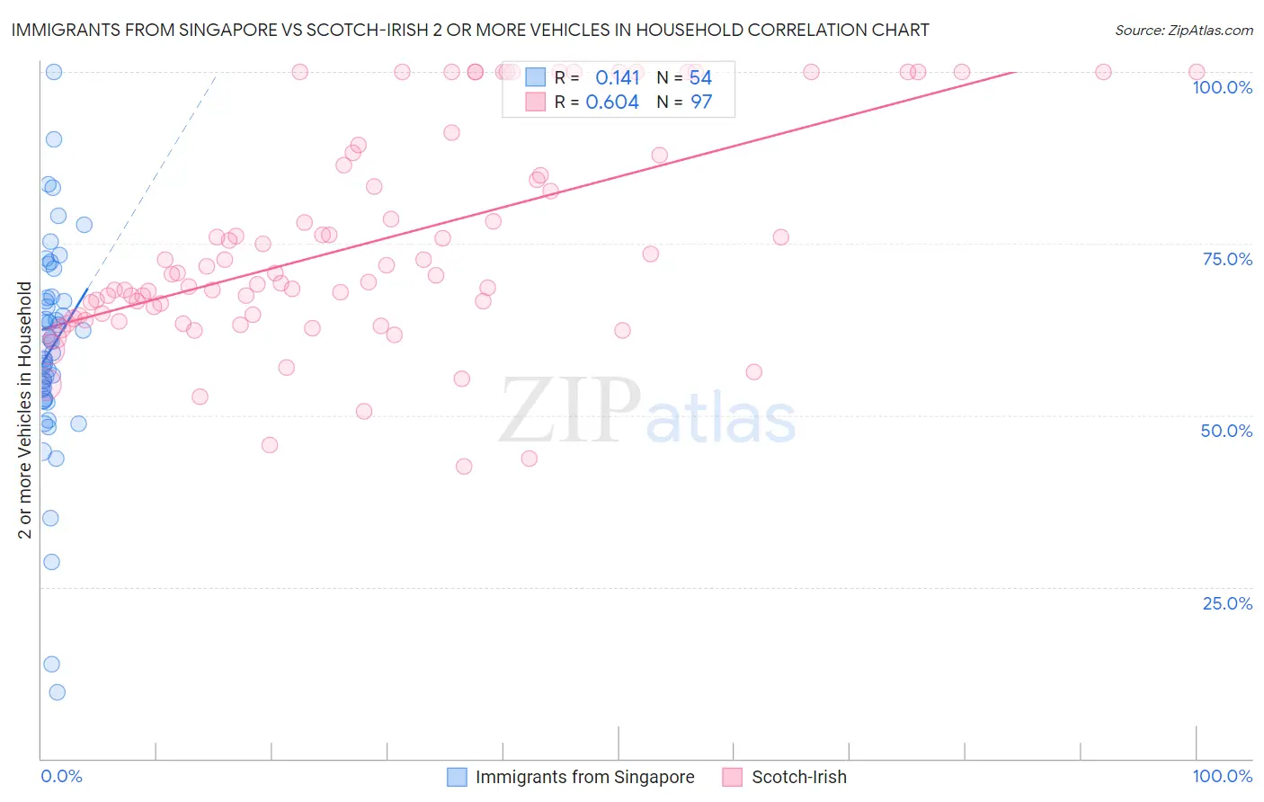 Immigrants from Singapore vs Scotch-Irish 2 or more Vehicles in Household