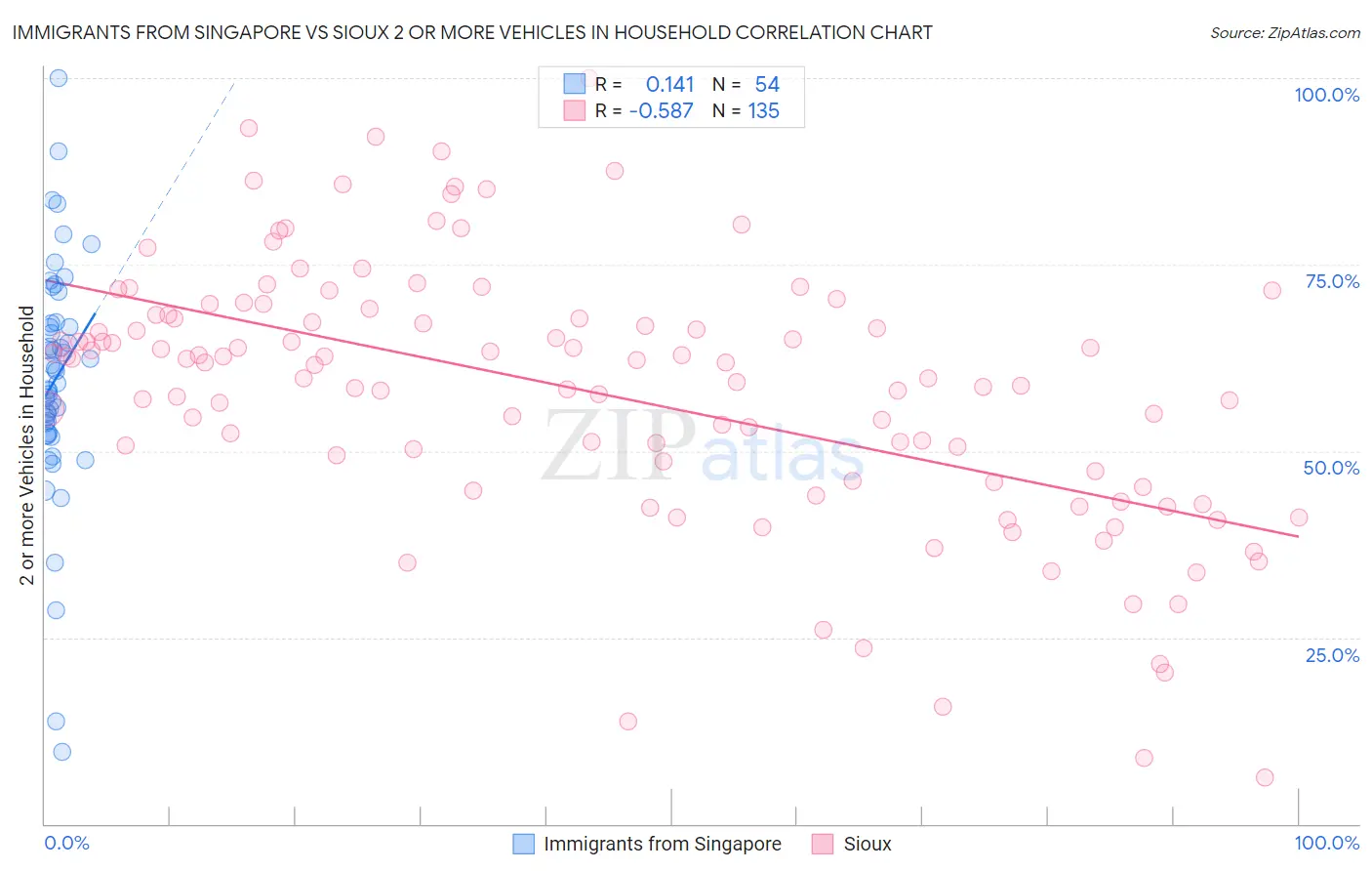 Immigrants from Singapore vs Sioux 2 or more Vehicles in Household