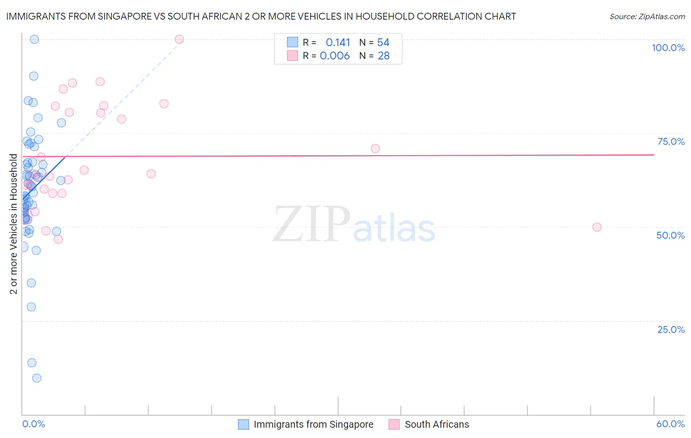 Immigrants from Singapore vs South African 2 or more Vehicles in Household