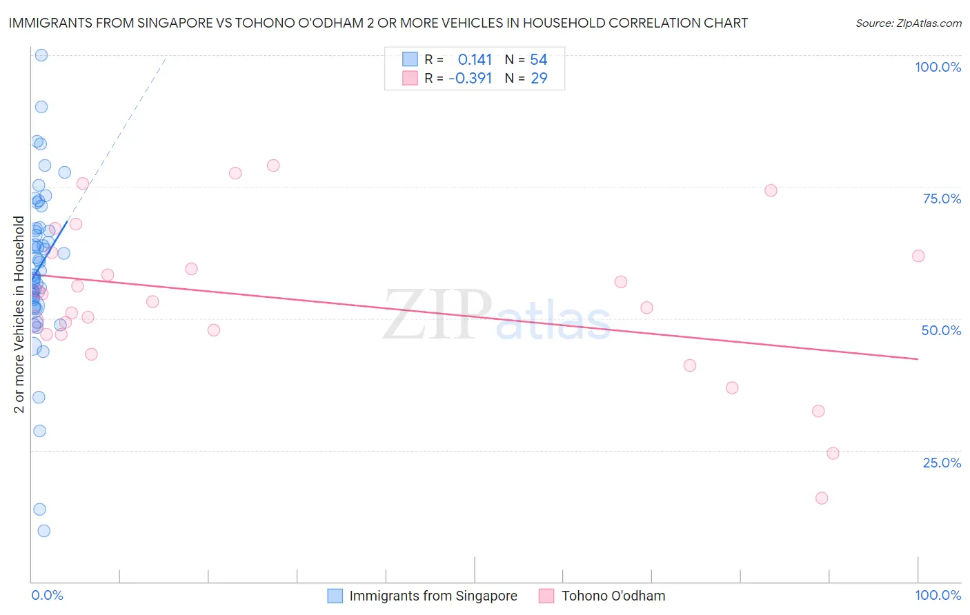 Immigrants from Singapore vs Tohono O'odham 2 or more Vehicles in Household