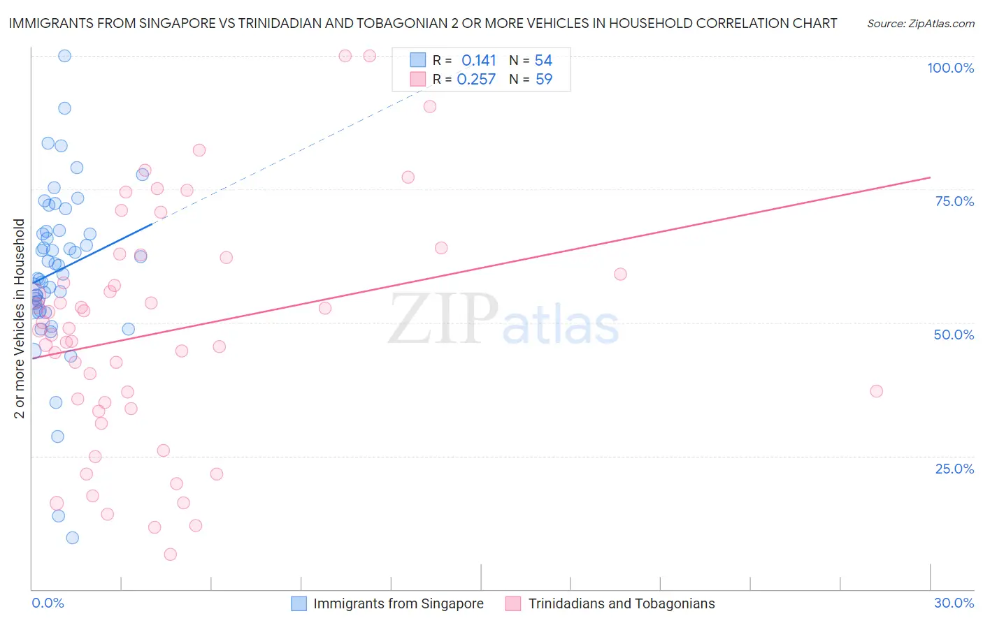 Immigrants from Singapore vs Trinidadian and Tobagonian 2 or more Vehicles in Household