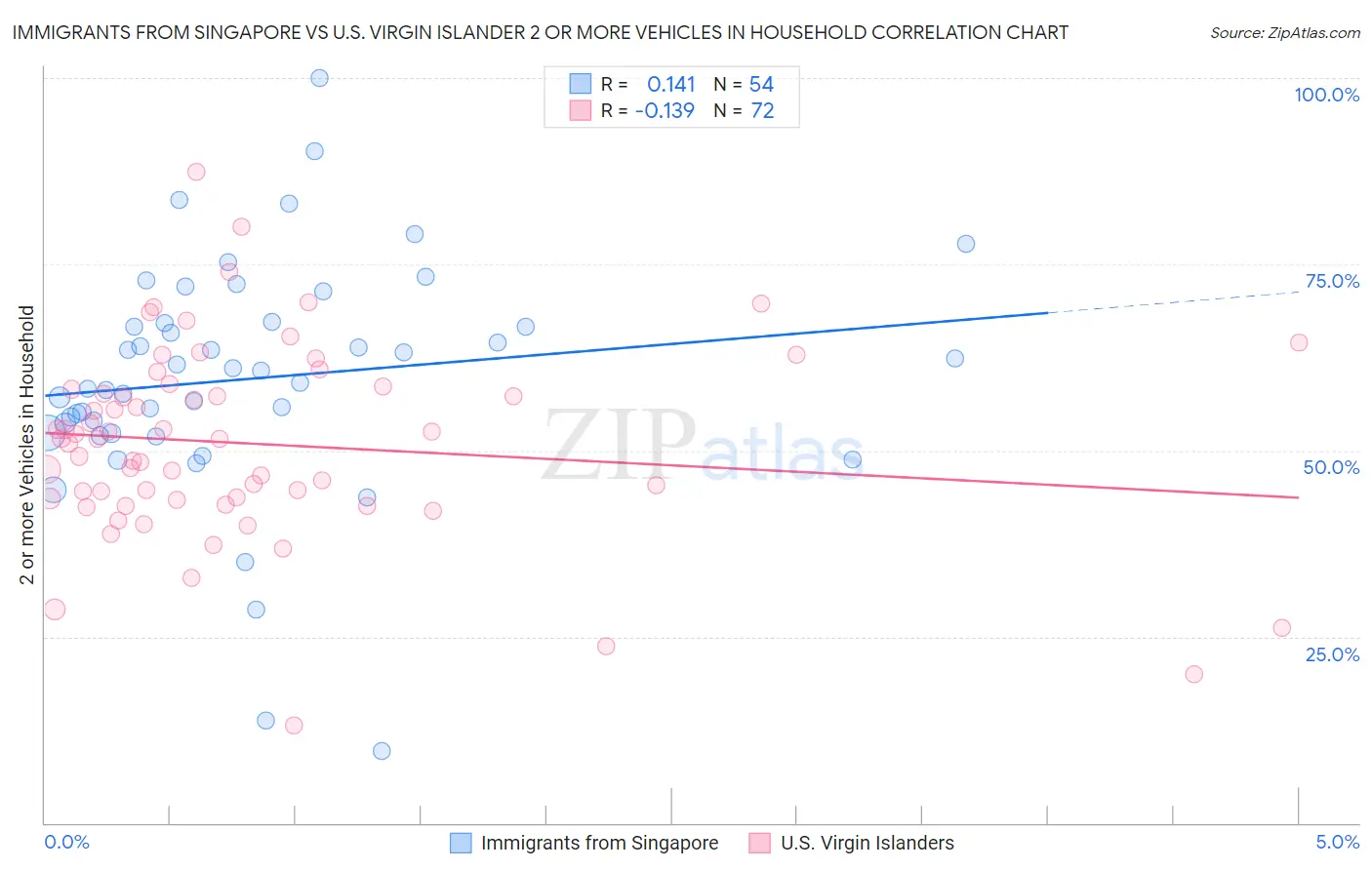 Immigrants from Singapore vs U.S. Virgin Islander 2 or more Vehicles in Household
