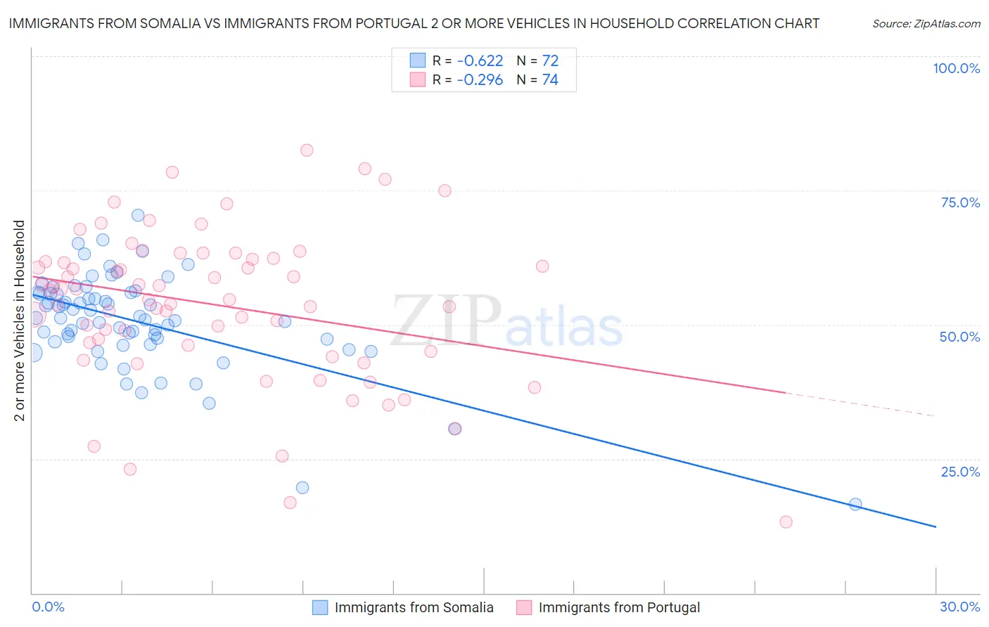 Immigrants from Somalia vs Immigrants from Portugal 2 or more Vehicles in Household