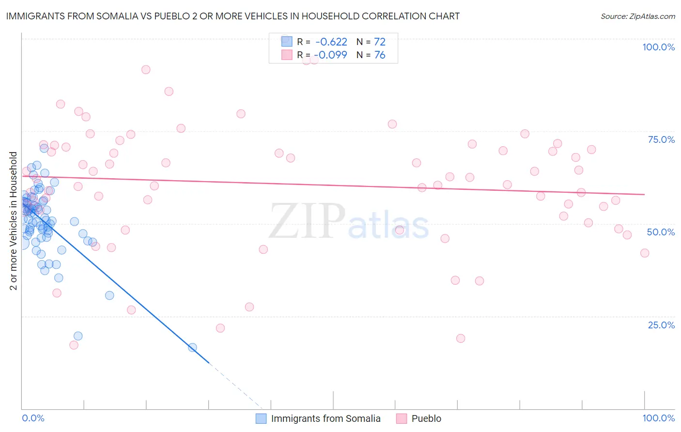 Immigrants from Somalia vs Pueblo 2 or more Vehicles in Household