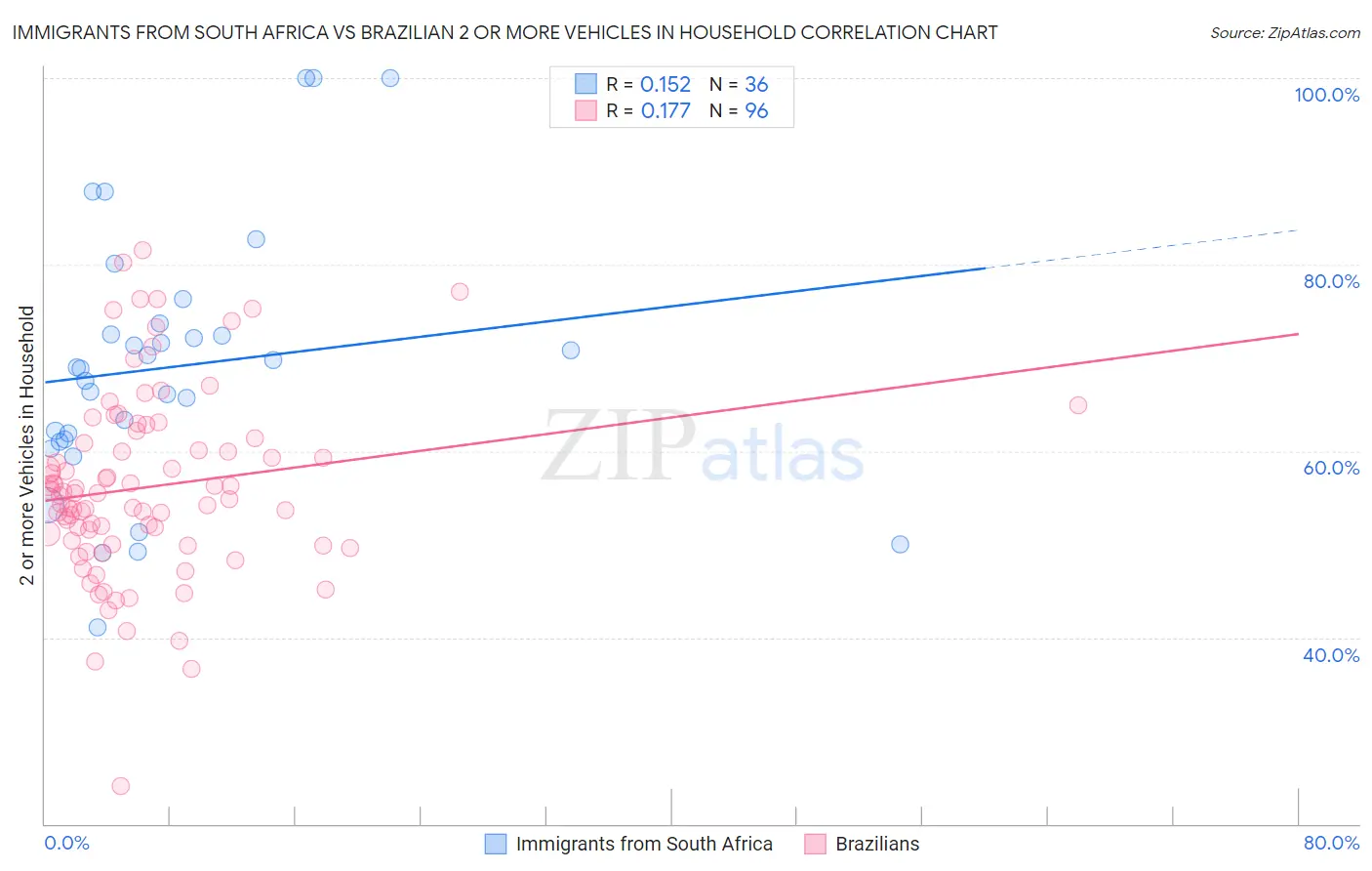 Immigrants from South Africa vs Brazilian 2 or more Vehicles in Household