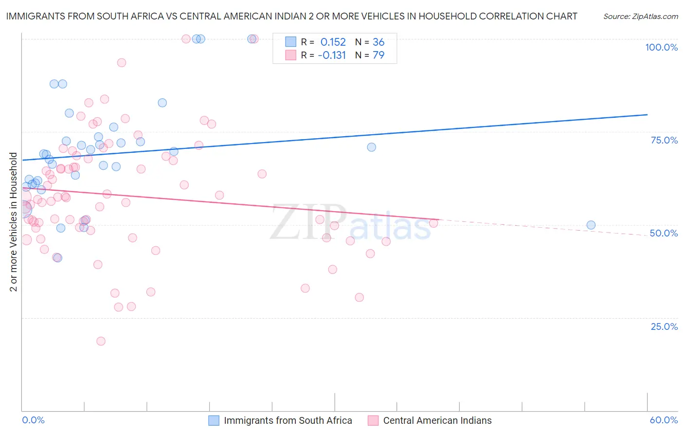 Immigrants from South Africa vs Central American Indian 2 or more Vehicles in Household