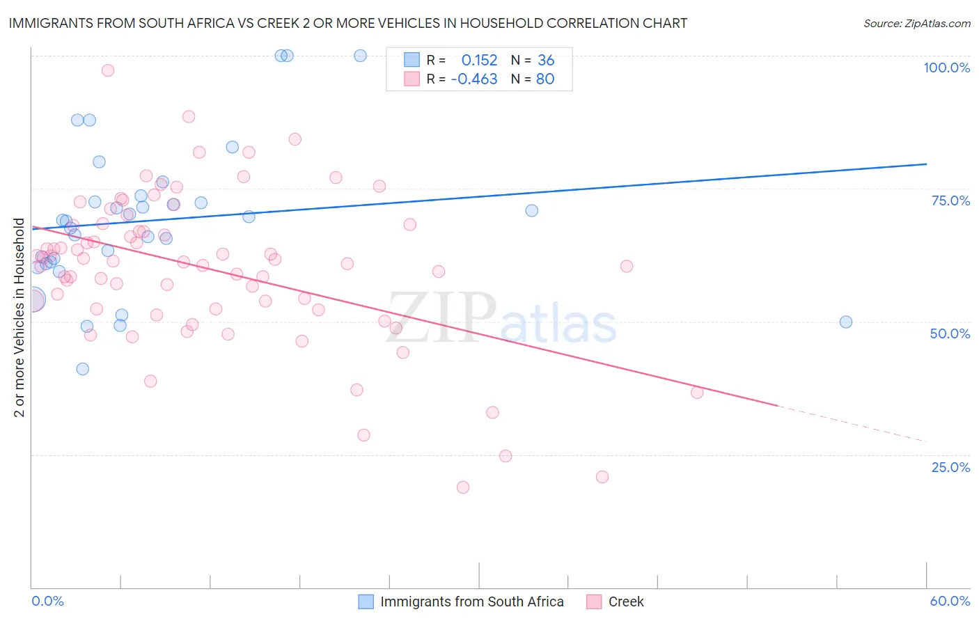 Immigrants from South Africa vs Creek 2 or more Vehicles in Household
