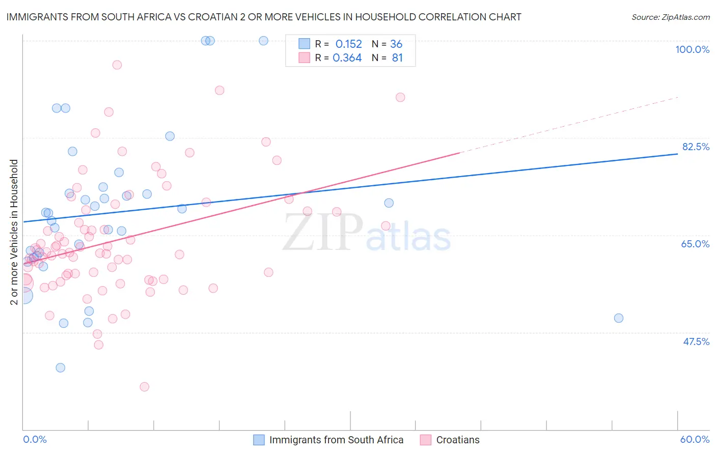 Immigrants from South Africa vs Croatian 2 or more Vehicles in Household