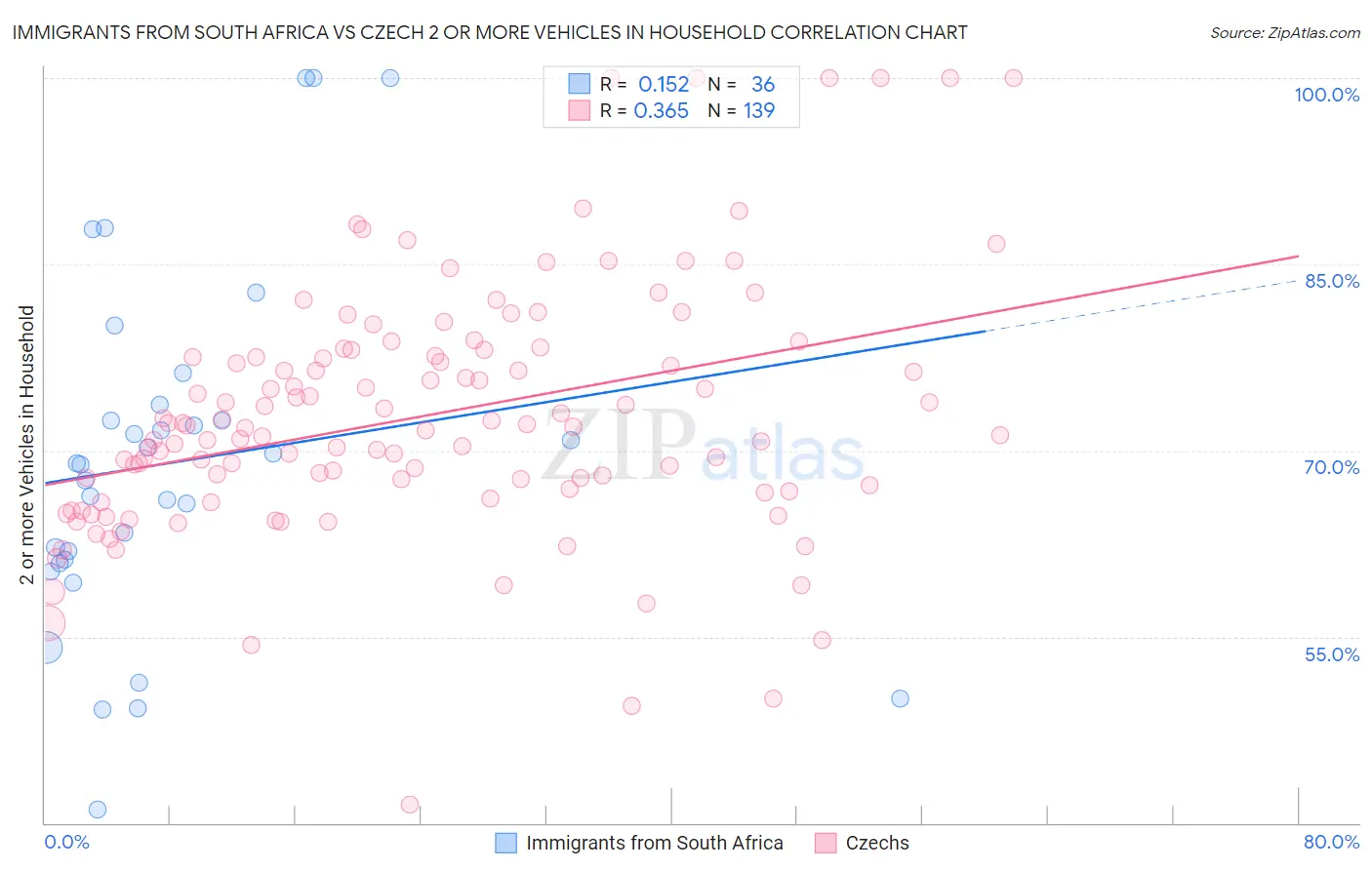 Immigrants from South Africa vs Czech 2 or more Vehicles in Household