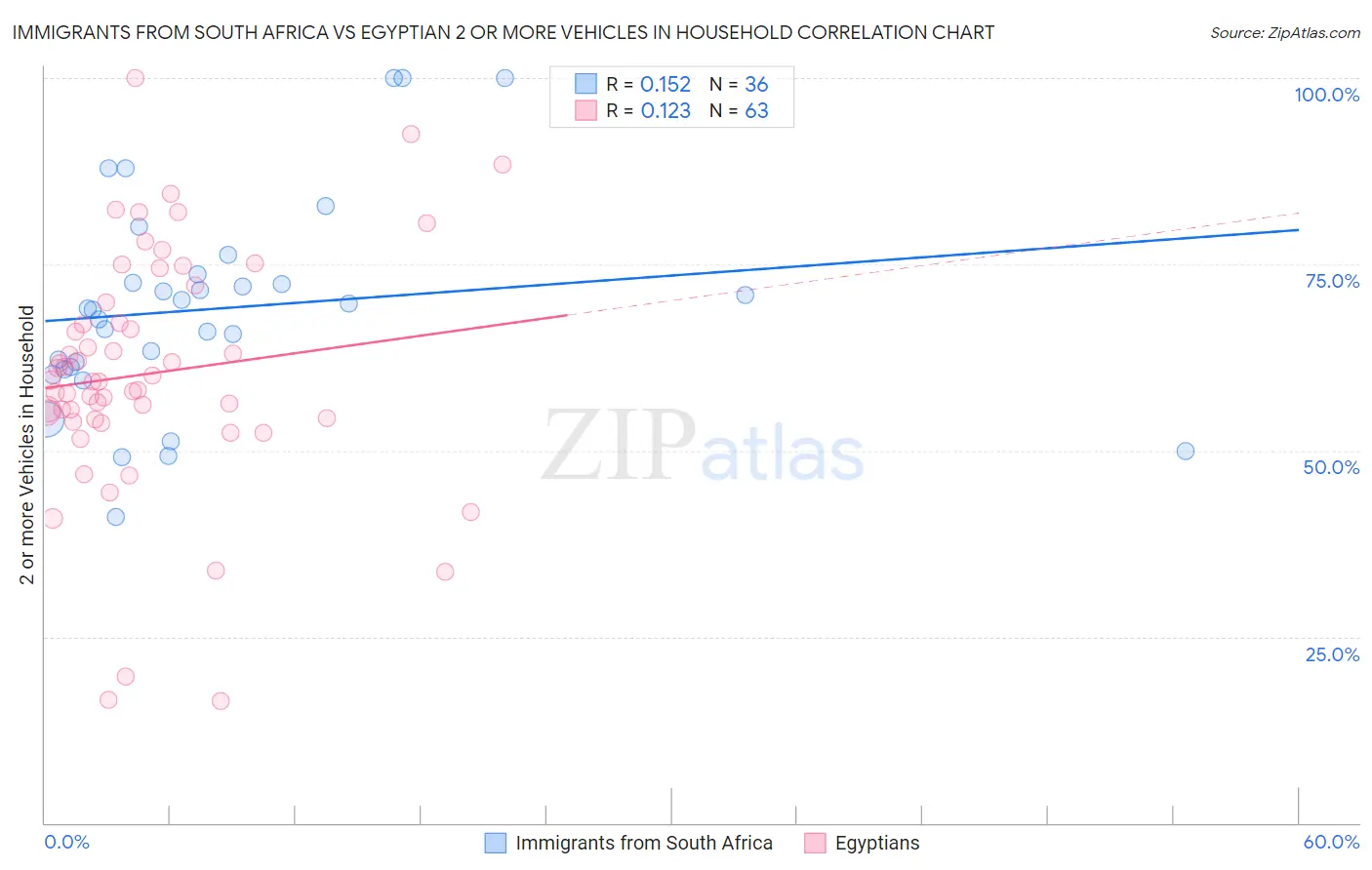 Immigrants from South Africa vs Egyptian 2 or more Vehicles in Household